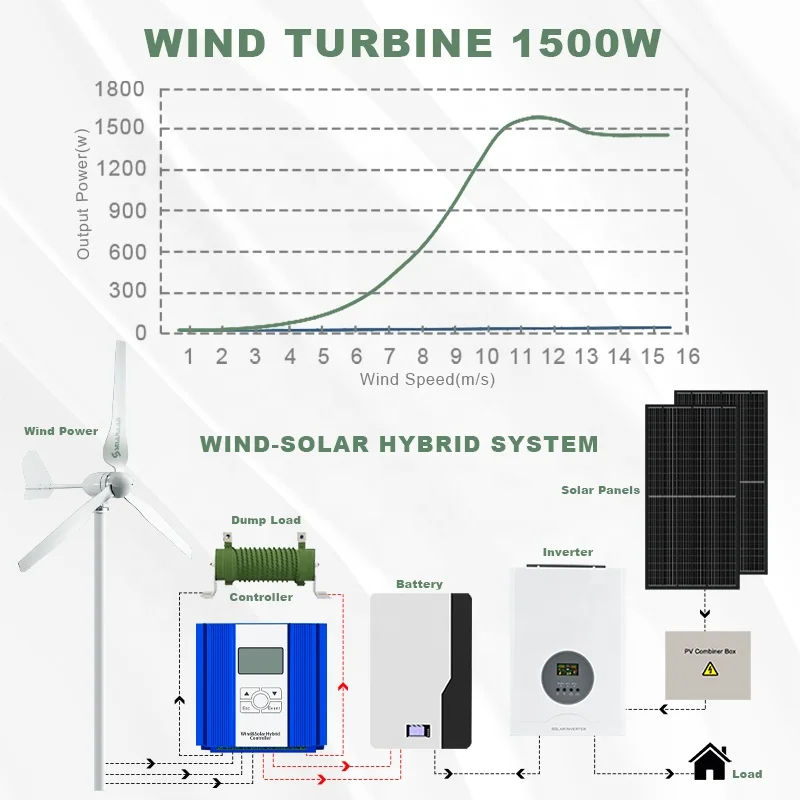 Ruiyan 1KW Home Wind Turbine O - Renewable Energy Home Solutions avis et prix