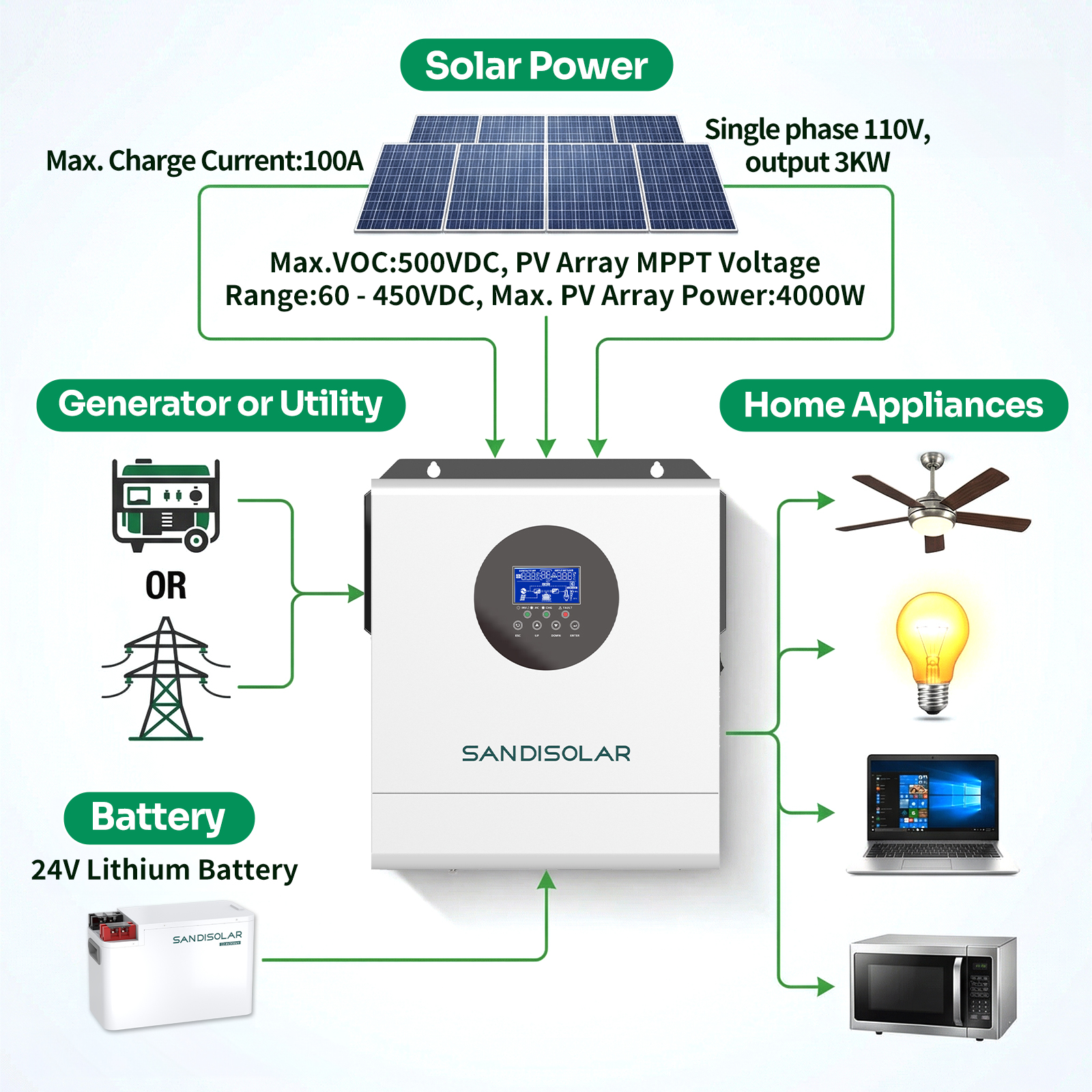 SANDISOLAR 3KW Hybrid Solar In - Renewable Energy Systems avis et prix